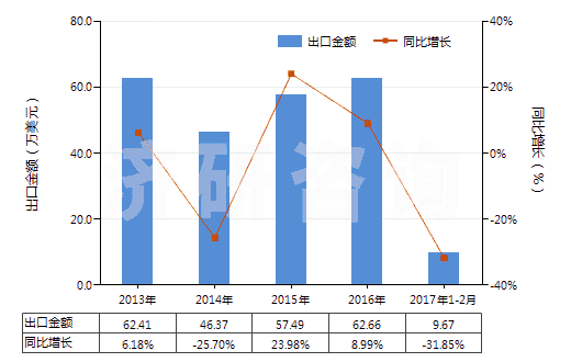 2013-2017年2月中國鄰甲酚(HS29071212)出口總額及增速統(tǒng)計